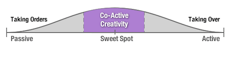 Co-Active Creativity Sweet Spot