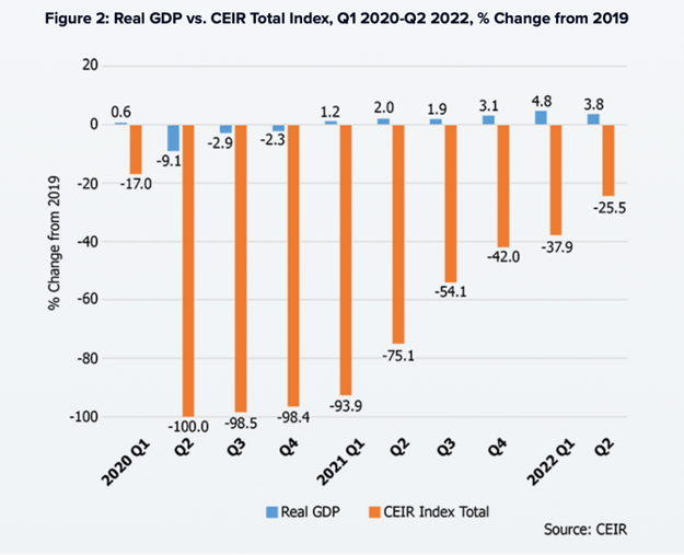 Real GDP vs CEIR Total Index graph