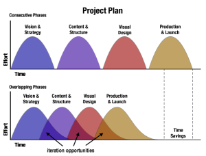 Project Plan showing consecutive phases vs. overlapping phases